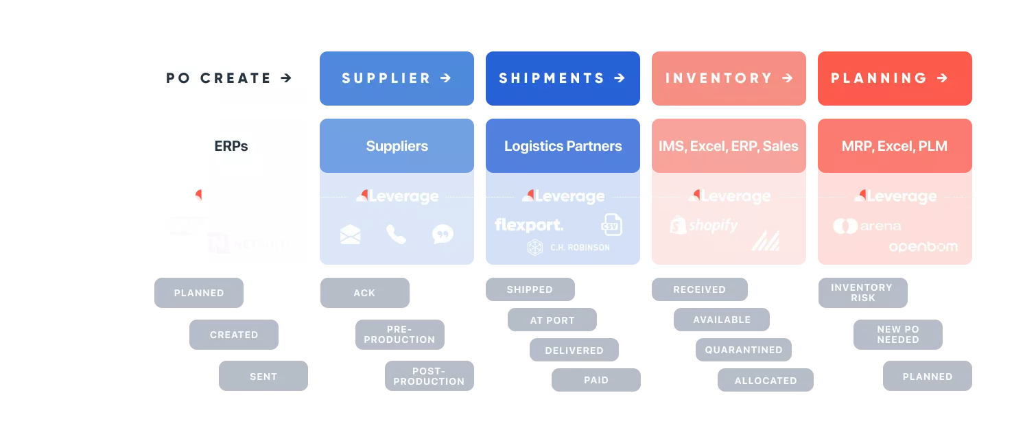 Purchase Order Lifecycle